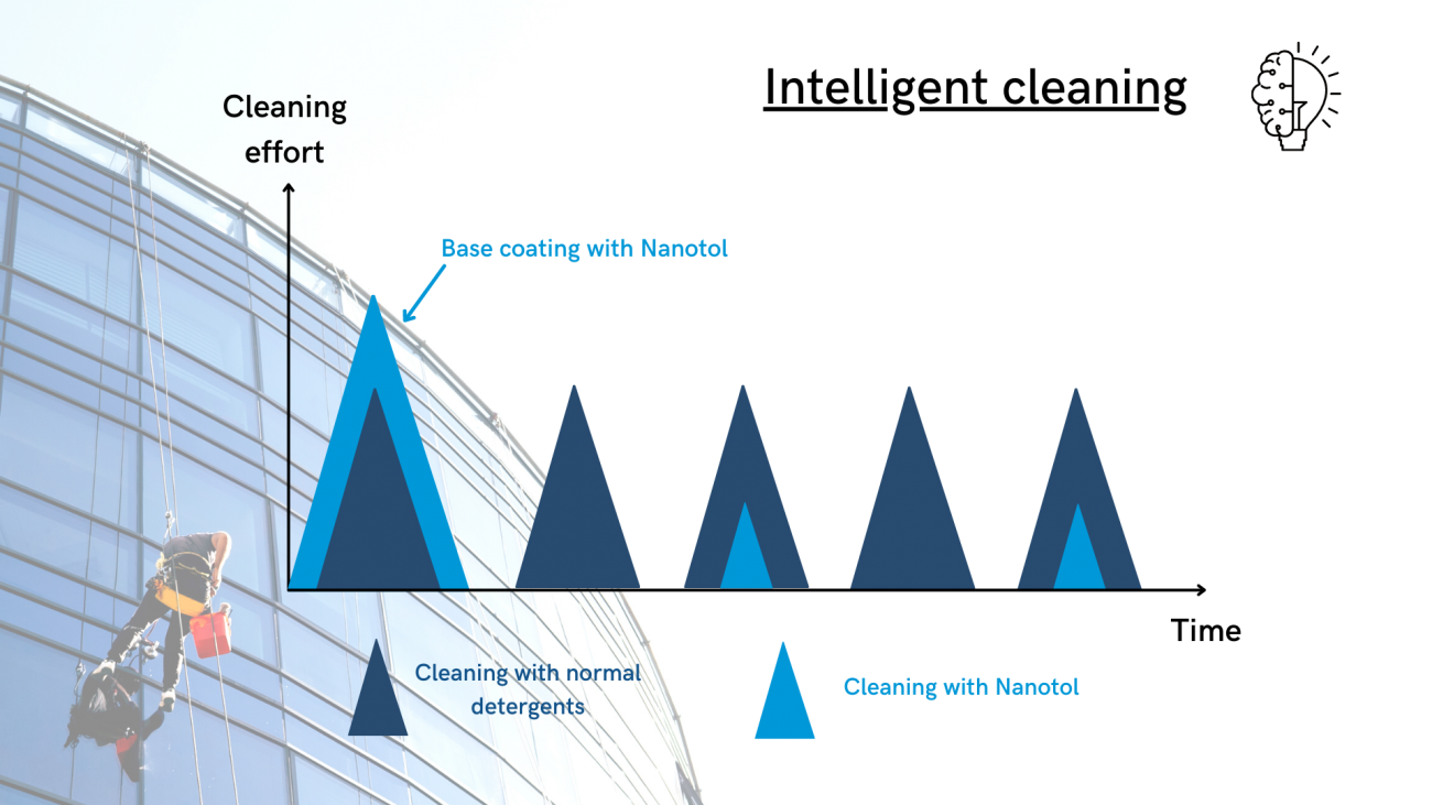 How does Nano coating work?
